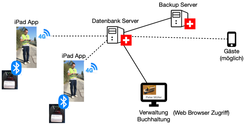 Fahrenden Datenbank Netzwerkaufbau iPad Datenbank Server Backup Server Schweiz