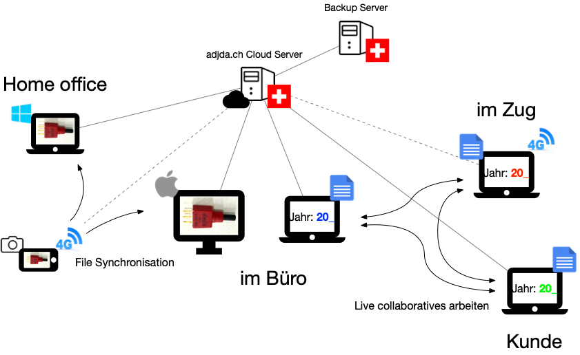 adjda.ch cloud File Synchronisation Live collaboratives arbeiten Kunde home office Zug Büro